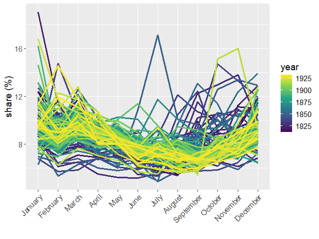 Figuur 1: Pecentage van de totale sterfte per maand in Amsterdam 1812-1931