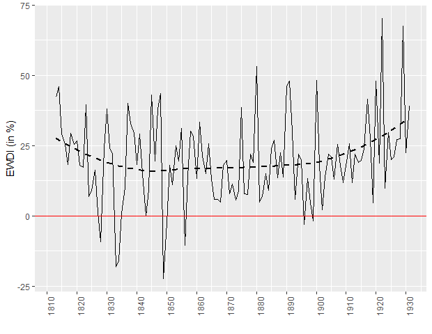 Figuur 2: Excess winter death index (EWDI) per jaar in Amsterdam, 1812-1931