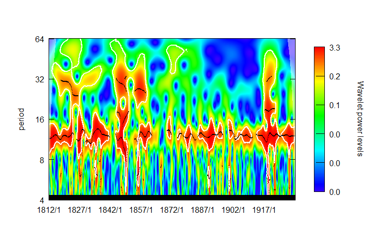 Figuur 3: Totale sterfte Wavelet power spectrum Amsterdam 1812-1931
